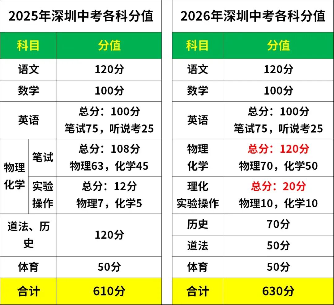 2026深圳中考大总结,捡漏王449分上翠园-第2张图片-四季读书网