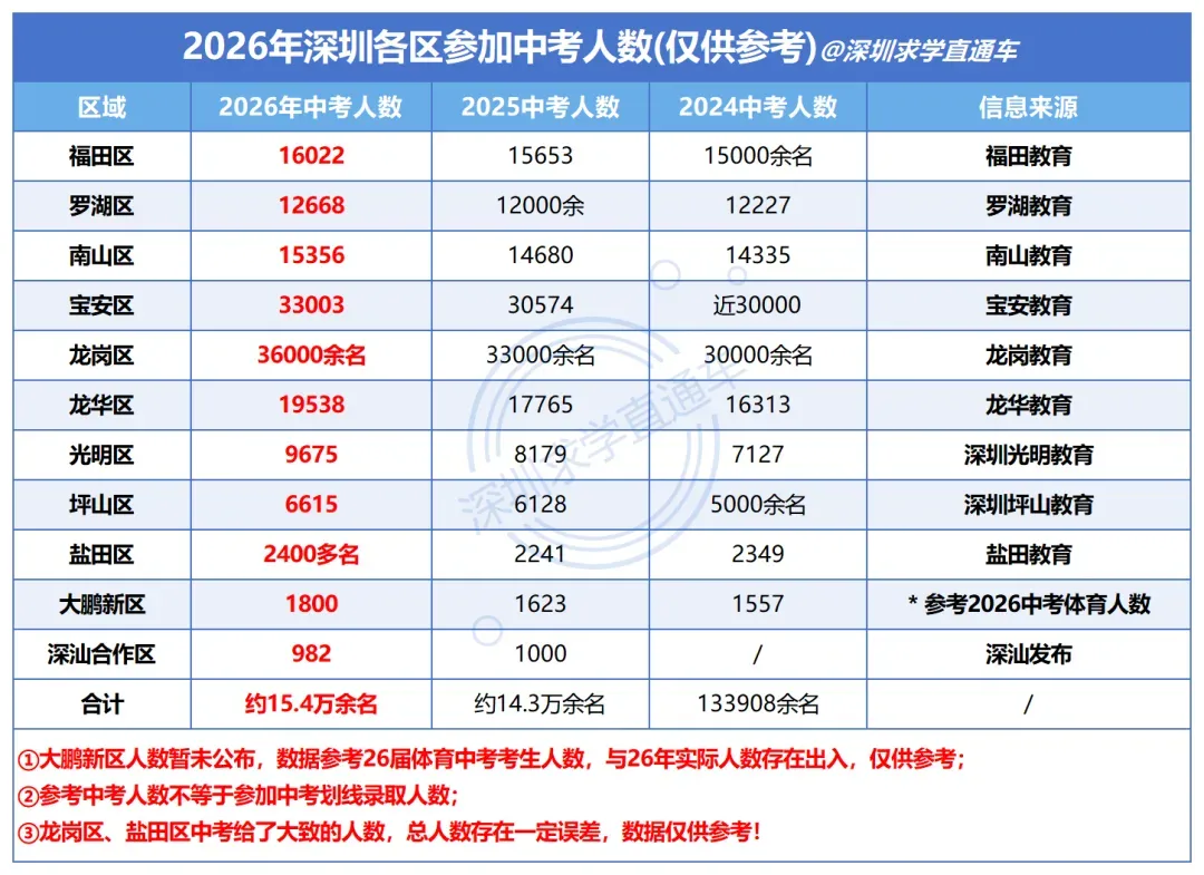 2026深圳中考大总结,捡漏王449分上翠园-第3张图片-四季读书网