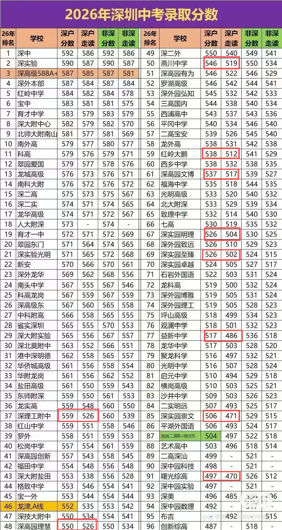 2026深圳中考大总结,捡漏王449分上翠园-第6张图片-四季读书网