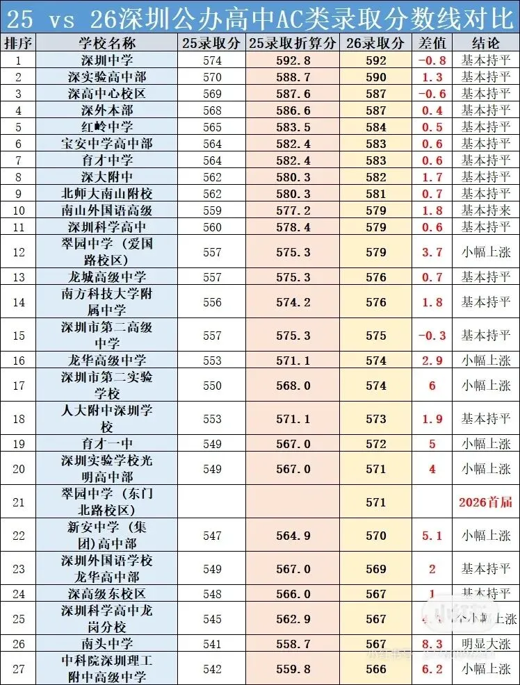 2026深圳中考大总结,捡漏王449分上翠园-第8张图片-四季读书网