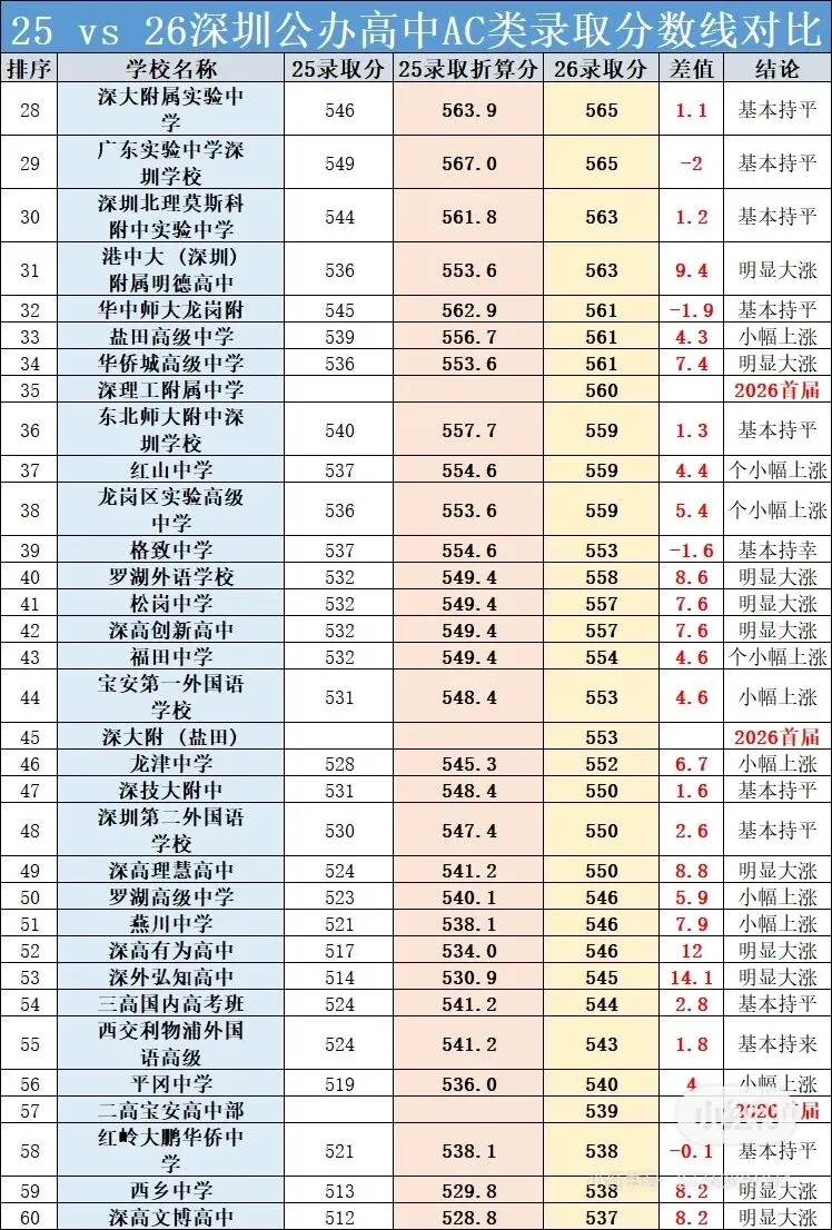 2026深圳中考大总结,捡漏王449分上翠园-第9张图片-四季读书网