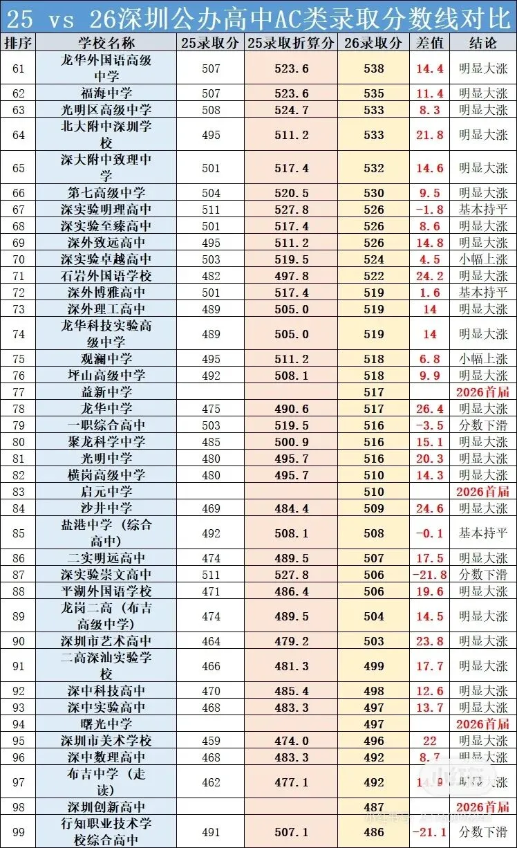 2026深圳中考大总结,捡漏王449分上翠园-第10张图片-四季读书网