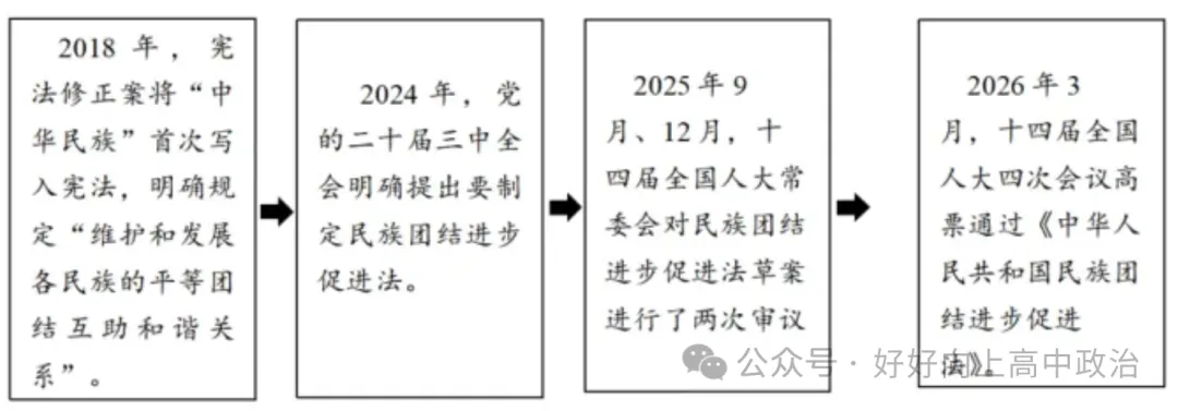 真题 | 2026年高考政治必修(三)政治与法治-第3张图片-四季读书网 真题 | 2026年高考政治必修(三)政治与法治-第3张图片-四季读书网