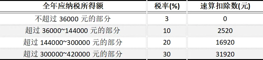 CPA | 税法真题 居民个人综合所得+股权激励+股权转让+国债转让-第1张图片-四季读书网 CPA | 税法真题 居民个人综合所得+股权激励+股权转让+国债转让-第1张图片-四季读书网