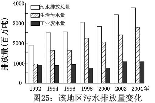 打卡真题|城镇化(Day 179)-第6张图片-四季读书网 打卡真题|城镇化(Day 179)-第6张图片-四季读书网