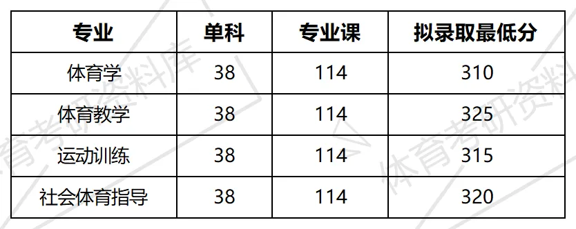 太原理工体育考研备考攻略暨2027年太原理工大学体育考研招生简章、专业目录、参考书目、资料、复试分数线、历年及学校简介!-第15张图片-四季读书网