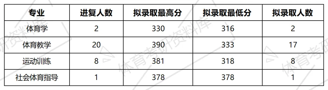 太原理工体育考研备考攻略暨2027年太原理工大学体育考研招生简章、专业目录、参考书目、资料、复试分数线、历年及学校简介!-第16张图片-四季读书网