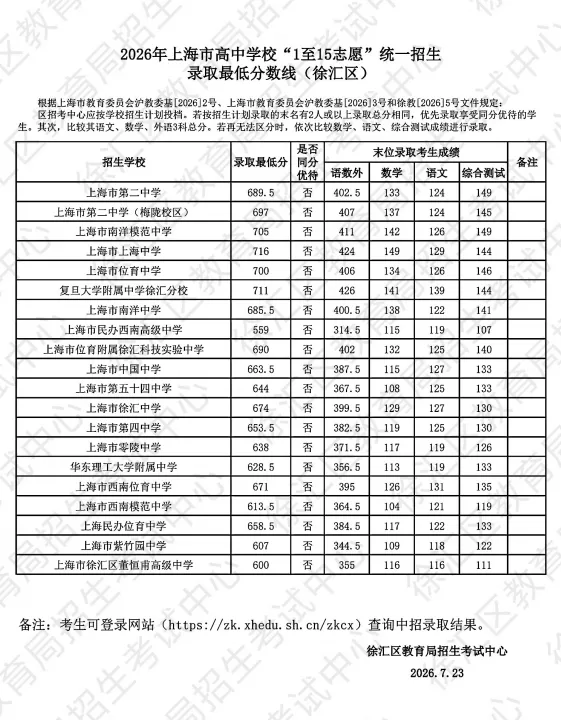 2026年徐汇区中考统招高中录取最低分数线-第2张图片-四季读书网 2026年徐汇区中考统招高中录取最低分数线-第2张图片-四季读书网