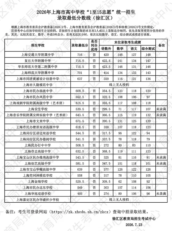2026年徐汇区中考统招高中录取最低分数线-第3张图片-四季读书网 2026年徐汇区中考统招高中录取最低分数线-第3张图片-四季读书网