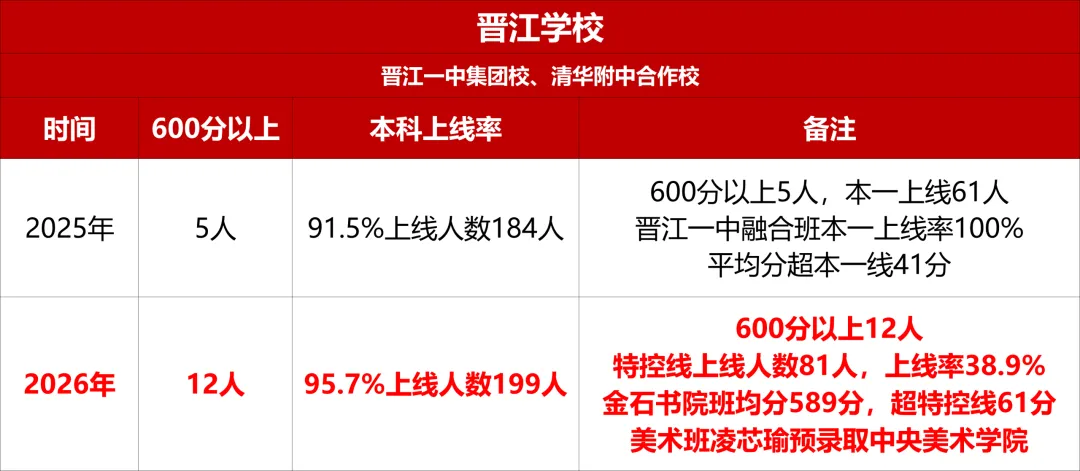 中考升学率100%+本科率近96%!泉州这个学区现房红利拉满-第2张图片-四季读书网