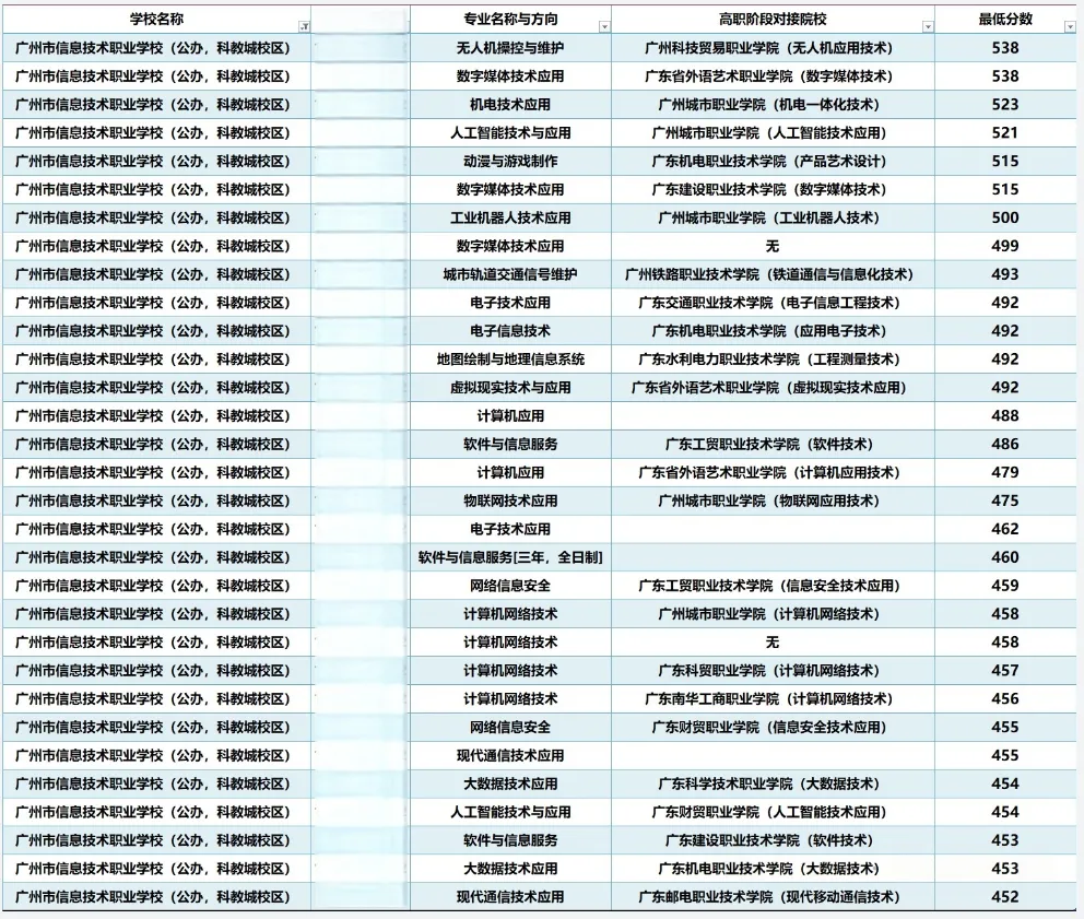 2026 中考专业推荐:想学动漫设计怎么选?广州动漫中专汇总 + 录取分参考-第10张图片-四季读书网 2026 中考专业推荐:想学动漫设计怎么选?广州动漫中专汇总 + 录取分参考-第10张图片-四季读书网