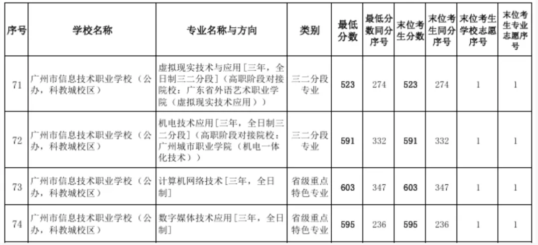 2026 中考专业推荐:想学动漫设计怎么选?广州动漫中专汇总 + 录取分参考-第12张图片-四季读书网 2026 中考专业推荐:想学动漫设计怎么选?广州动漫中专汇总 + 录取分参考-第12张图片-四季读书网