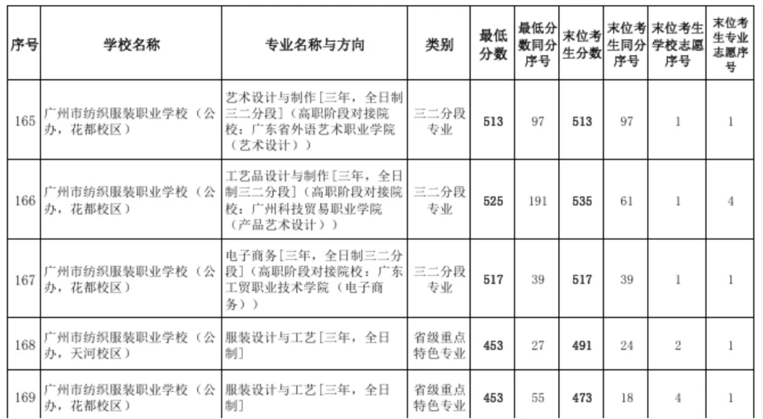 2026 中考专业推荐:想学动漫设计怎么选?广州动漫中专汇总 + 录取分参考-第16张图片-四季读书网 2026 中考专业推荐:想学动漫设计怎么选?广州动漫中专汇总 + 录取分参考-第16张图片-四季读书网
