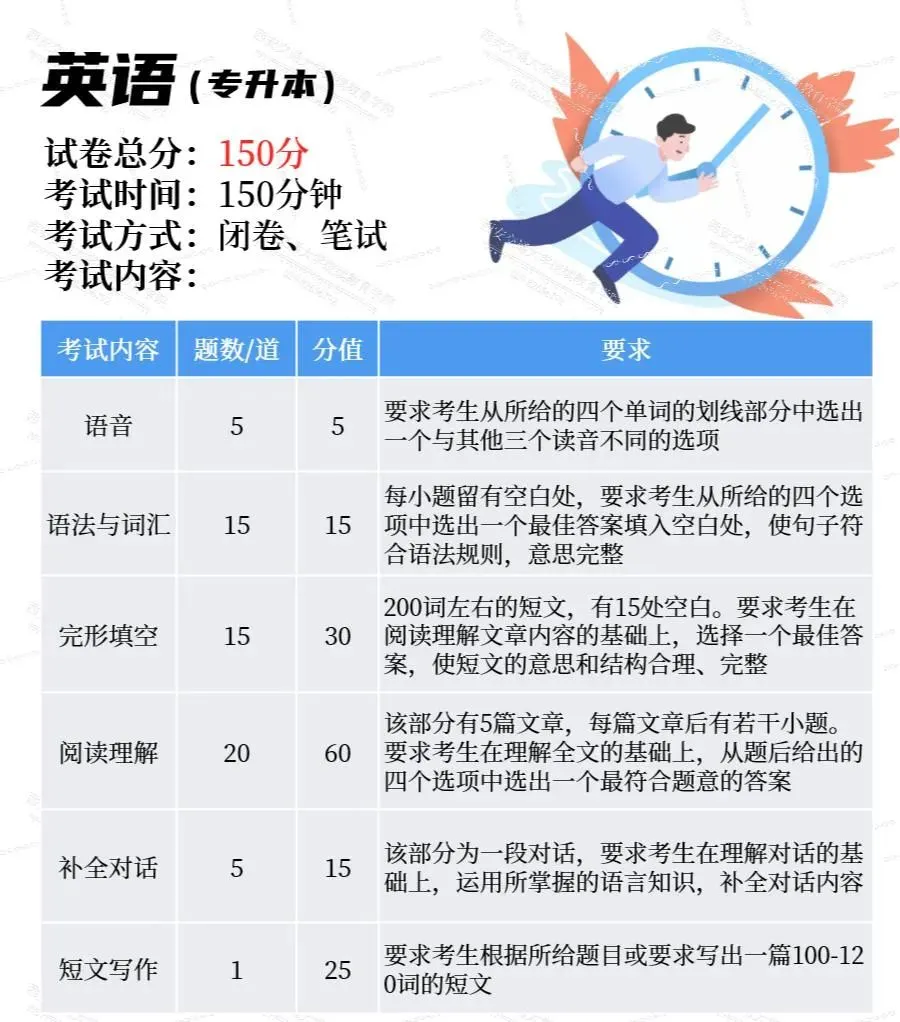 【必读】成人高考试卷结构及备考技巧 (专升本篇)-第6张图片-四季读书网 【必读】成人高考试卷结构及备考技巧 (专升本篇)-第6张图片-四季读书网