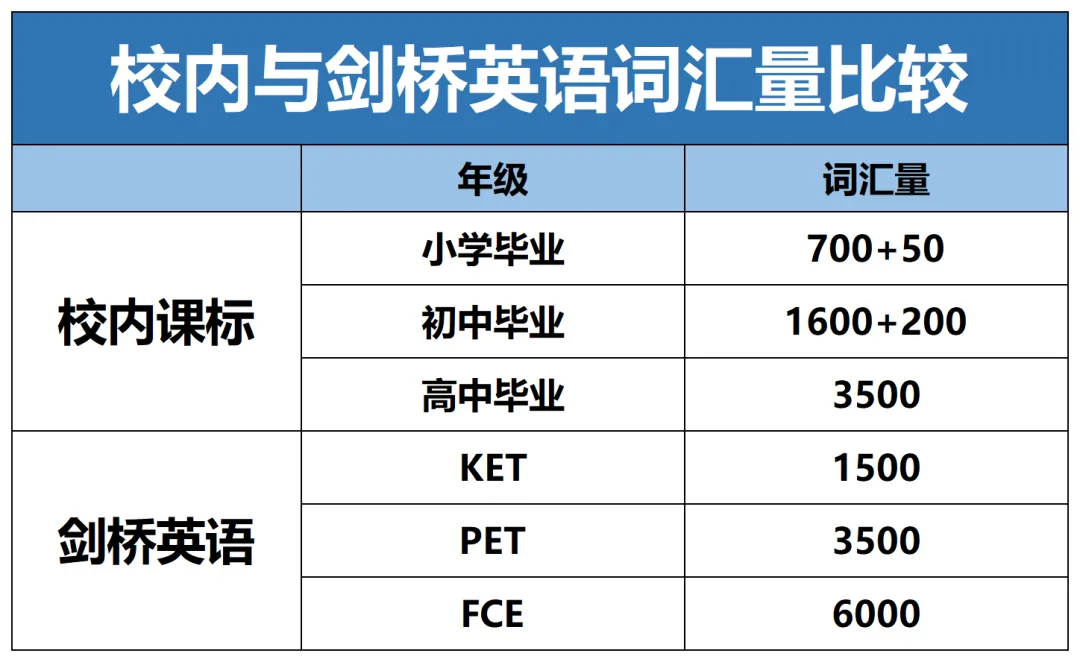 那些考了KET/PET的孩子,中考和高考英语考了多少分?-第8张图片-四季读书网