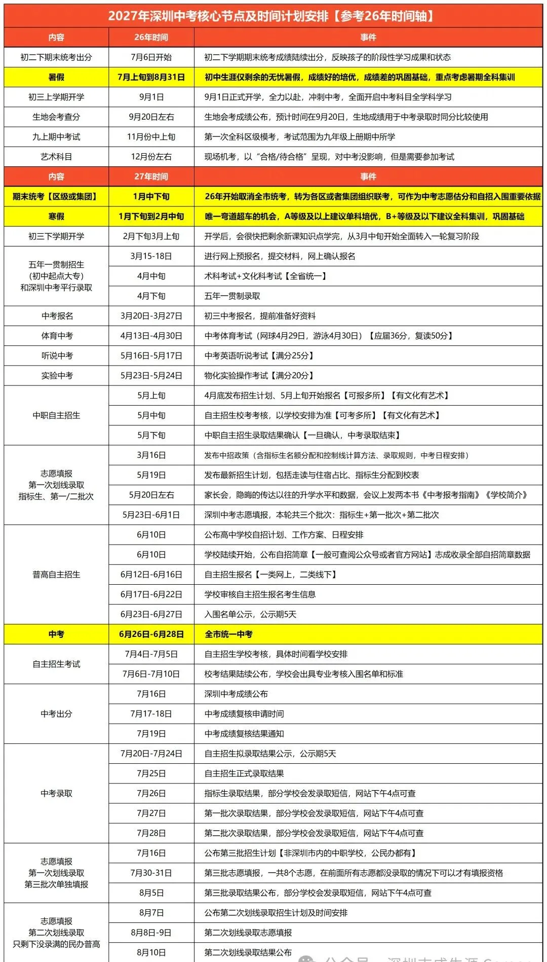 @深圳新初三查收 | 2027届深圳中考备考大事件汇总!家长替孩子收藏→-第1张图片-四季读书网