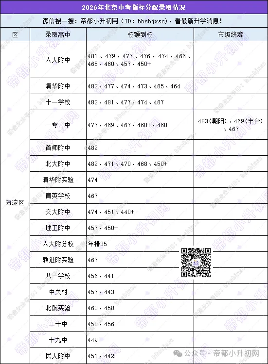 474分捡漏十一学校?!2026年北京中考校额到校录取结果出炉!-第4张图片-四季读书网