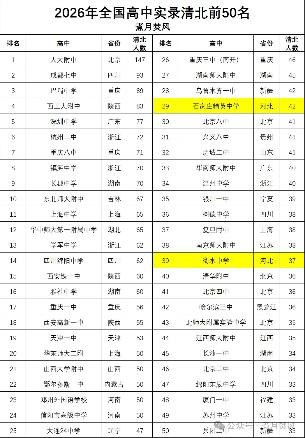 【邯郸中考】河北两所高中上榜全国清北实录前50名-第1张图片-四季读书网