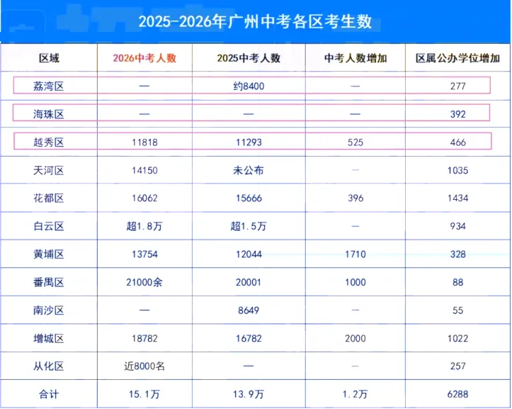 2026广州中考红黑榜来了!哪些区最卷最友好?2027中考、小升初择校应如何规划?-第5张图片-四季读书网 2026广州中考红黑榜来了!哪些区最卷最友好?2027中考、小升初择校应如何规划?-第5张图片-四季读书网