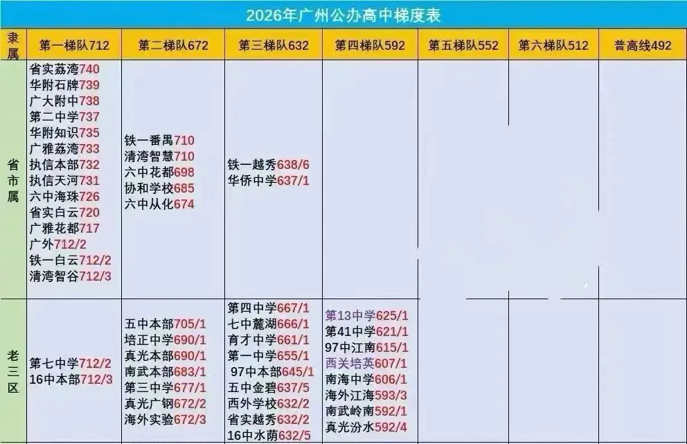 2026广州中考红黑榜来了!哪些区最卷最友好?2027中考、小升初择校应如何规划?-第6张图片-四季读书网 2026广州中考红黑榜来了!哪些区最卷最友好?2027中考、小升初择校应如何规划?-第6张图片-四季读书网