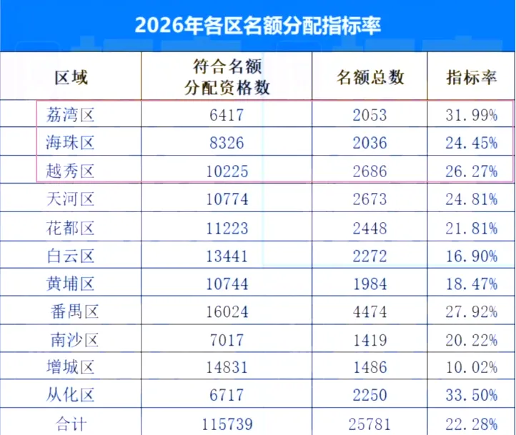 2026广州中考红黑榜来了!哪些区最卷最友好?2027中考、小升初择校应如何规划?-第8张图片-四季读书网 2026广州中考红黑榜来了!哪些区最卷最友好?2027中考、小升初择校应如何规划?-第8张图片-四季读书网