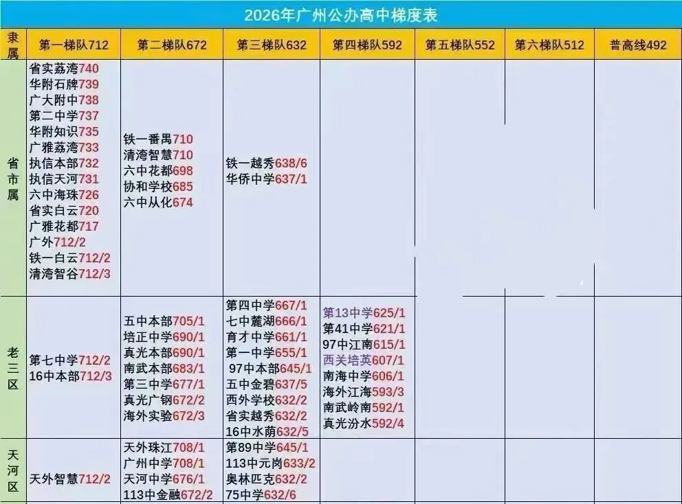 2026广州中考红黑榜来了!哪些区最卷最友好?2027中考、小升初择校应如何规划?-第10张图片-四季读书网 2026广州中考红黑榜来了!哪些区最卷最友好?2027中考、小升初择校应如何规划?-第10张图片-四季读书网
