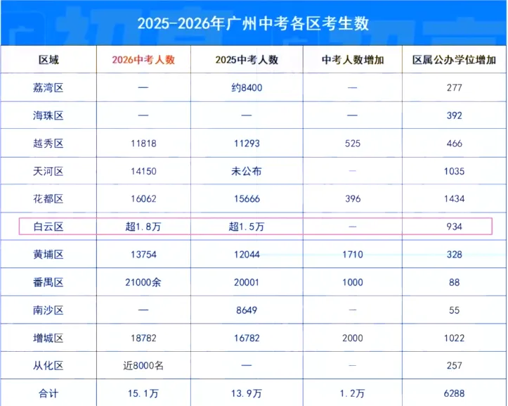 2026广州中考红黑榜来了!哪些区最卷最友好?2027中考、小升初择校应如何规划?-第12张图片-四季读书网 2026广州中考红黑榜来了!哪些区最卷最友好?2027中考、小升初择校应如何规划?-第12张图片-四季读书网