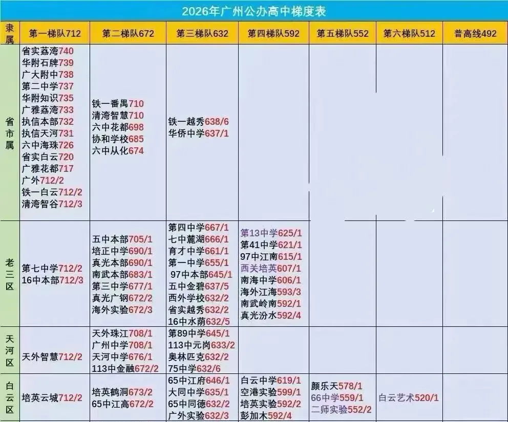 2026广州中考红黑榜来了!哪些区最卷最友好?2027中考、小升初择校应如何规划?-第13张图片-四季读书网 2026广州中考红黑榜来了!哪些区最卷最友好?2027中考、小升初择校应如何规划?-第13张图片-四季读书网