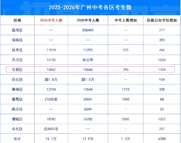 2026广州中考红黑榜来了!哪些区最卷最友好?2027中考、小升初择校应如何规划?-第15张图片-四季读书网 2026广州中考红黑榜来了!哪些区最卷最友好?2027中考、小升初择校应如何规划?-第15张图片-四季读书网