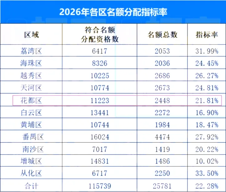 2026广州中考红黑榜来了!哪些区最卷最友好?2027中考、小升初择校应如何规划?-第17张图片-四季读书网 2026广州中考红黑榜来了!哪些区最卷最友好?2027中考、小升初择校应如何规划?-第17张图片-四季读书网