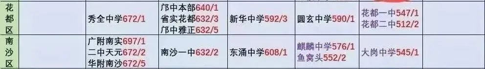 2026广州中考红黑榜来了!哪些区最卷最友好?2027中考、小升初择校应如何规划?-第18张图片-四季读书网 2026广州中考红黑榜来了!哪些区最卷最友好?2027中考、小升初择校应如何规划?-第18张图片-四季读书网