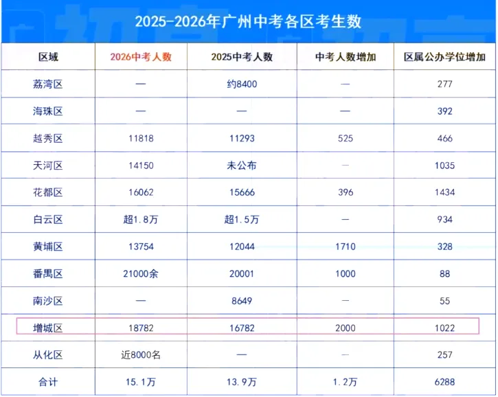2026广州中考红黑榜来了!哪些区最卷最友好?2027中考、小升初择校应如何规划?-第21张图片-四季读书网 2026广州中考红黑榜来了!哪些区最卷最友好?2027中考、小升初择校应如何规划?-第21张图片-四季读书网