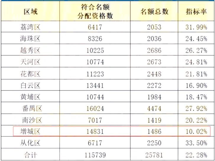 2026广州中考红黑榜来了!哪些区最卷最友好?2027中考、小升初择校应如何规划?-第22张图片-四季读书网 2026广州中考红黑榜来了!哪些区最卷最友好?2027中考、小升初择校应如何规划?-第22张图片-四季读书网