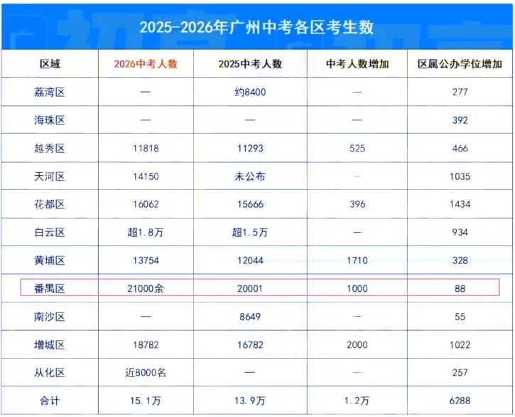 2026广州中考红黑榜来了!哪些区最卷最友好?2027中考、小升初择校应如何规划?-第26张图片-四季读书网 2026广州中考红黑榜来了!哪些区最卷最友好?2027中考、小升初择校应如何规划?-第26张图片-四季读书网