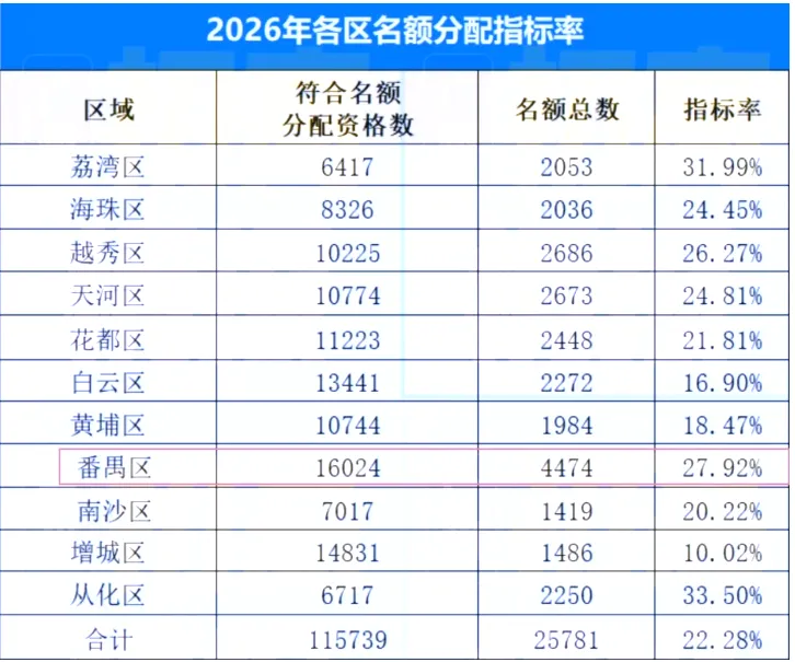 2026广州中考红黑榜来了!哪些区最卷最友好?2027中考、小升初择校应如何规划?-第28张图片-四季读书网 2026广州中考红黑榜来了!哪些区最卷最友好?2027中考、小升初择校应如何规划?-第28张图片-四季读书网