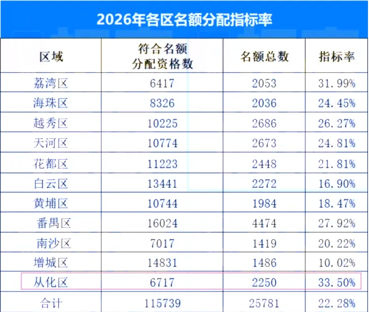 2026广州中考红黑榜来了!哪些区最卷最友好?2027中考、小升初择校应如何规划?-第30张图片-四季读书网 2026广州中考红黑榜来了!哪些区最卷最友好?2027中考、小升初择校应如何规划?-第30张图片-四季读书网
