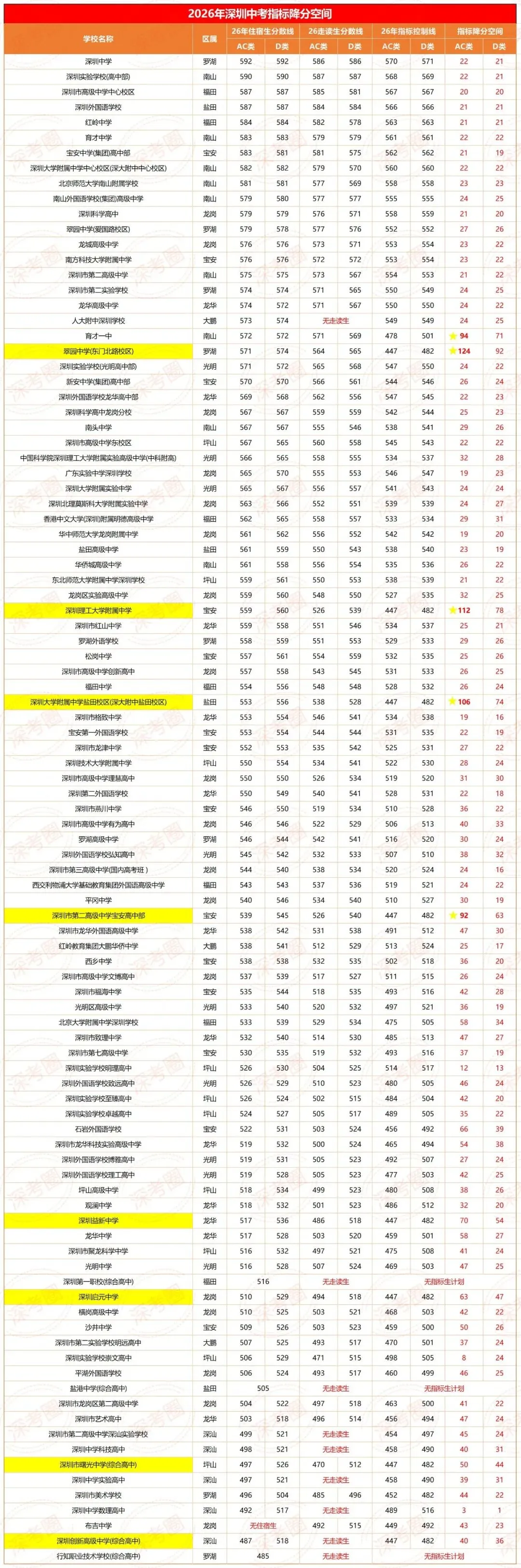 449 分捡漏翠园|深圳中考指标生,最多能降多少分?-第2张图片-四季读书网 449 分捡漏翠园|深圳中考指标生,最多能降多少分?-第2张图片-四季读书网