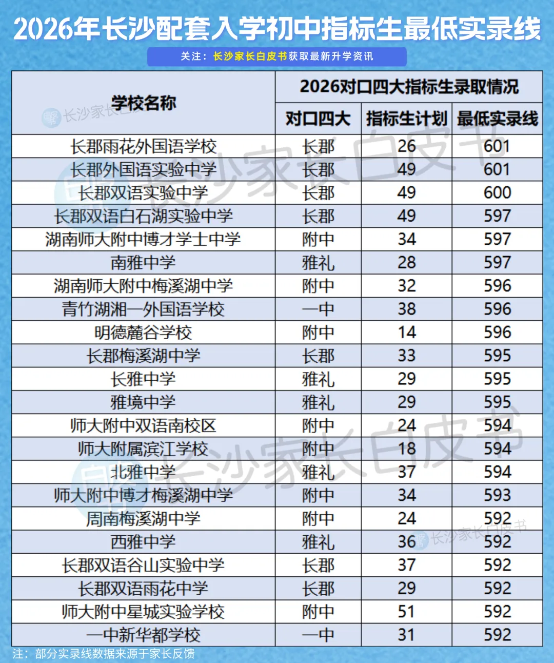 喜报!长沙106个配套入学楼盘对口学校中考成绩曝光!这些学校超牛!-第4张图片-四季读书网 喜报!长沙106个配套入学楼盘对口学校中考成绩曝光!这些学校超牛!-第4张图片-四季读书网