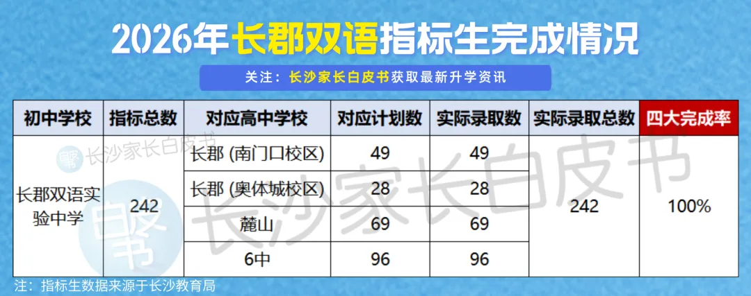 喜报!长沙106个配套入学楼盘对口学校中考成绩曝光!这些学校超牛!-第5张图片-四季读书网 喜报!长沙106个配套入学楼盘对口学校中考成绩曝光!这些学校超牛!-第5张图片-四季读书网