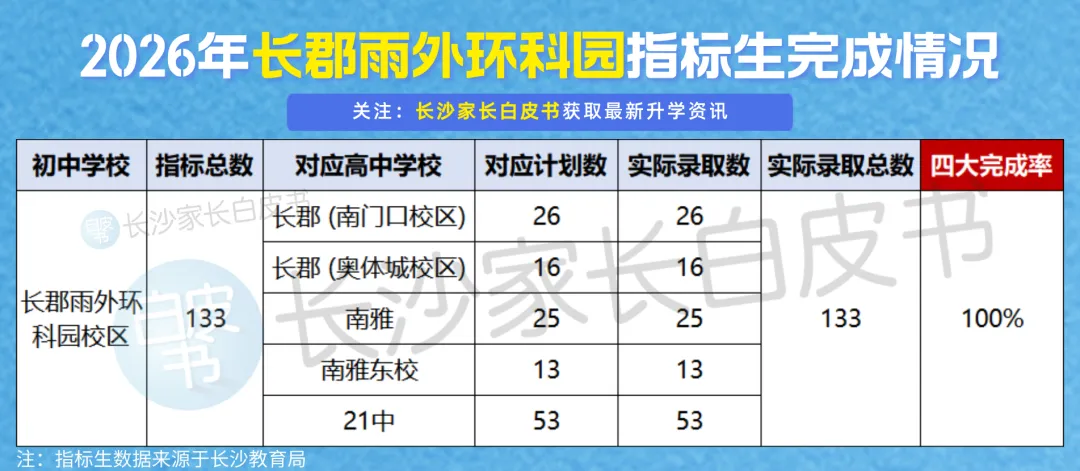 喜报!长沙106个配套入学楼盘对口学校中考成绩曝光!这些学校超牛!-第8张图片-四季读书网 喜报!长沙106个配套入学楼盘对口学校中考成绩曝光!这些学校超牛!-第8张图片-四季读书网