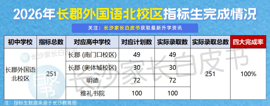 喜报!长沙106个配套入学楼盘对口学校中考成绩曝光!这些学校超牛!-第10张图片-四季读书网 喜报!长沙106个配套入学楼盘对口学校中考成绩曝光!这些学校超牛!-第10张图片-四季读书网