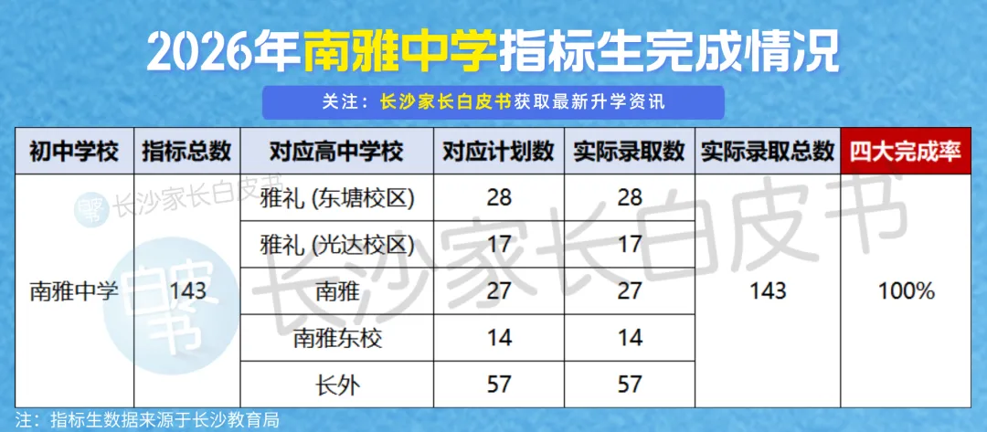 喜报!长沙106个配套入学楼盘对口学校中考成绩曝光!这些学校超牛!-第12张图片-四季读书网 喜报!长沙106个配套入学楼盘对口学校中考成绩曝光!这些学校超牛!-第12张图片-四季读书网