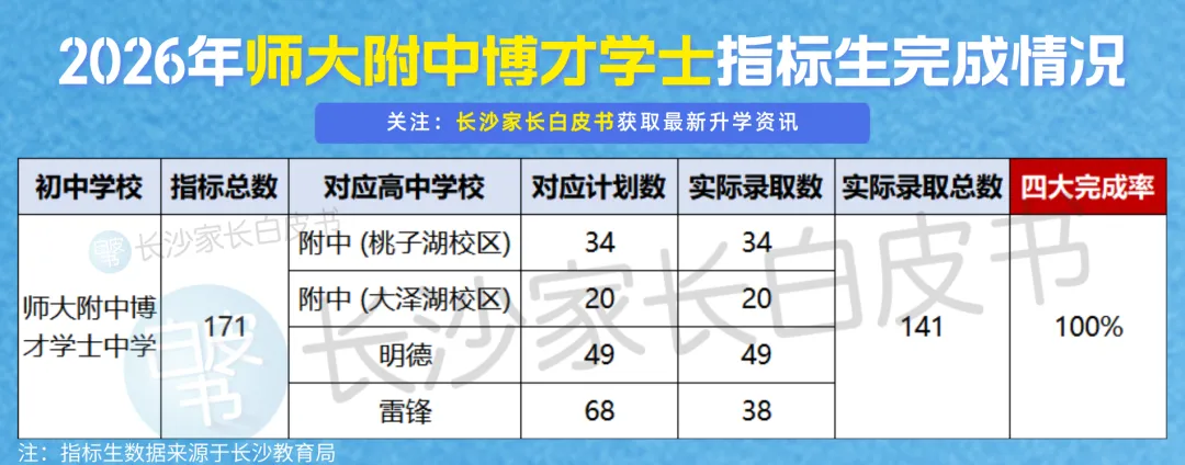 喜报!长沙106个配套入学楼盘对口学校中考成绩曝光!这些学校超牛!-第13张图片-四季读书网 喜报!长沙106个配套入学楼盘对口学校中考成绩曝光!这些学校超牛!-第13张图片-四季读书网