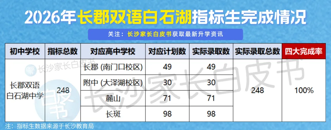 喜报!长沙106个配套入学楼盘对口学校中考成绩曝光!这些学校超牛!-第15张图片-四季读书网 喜报!长沙106个配套入学楼盘对口学校中考成绩曝光!这些学校超牛!-第15张图片-四季读书网