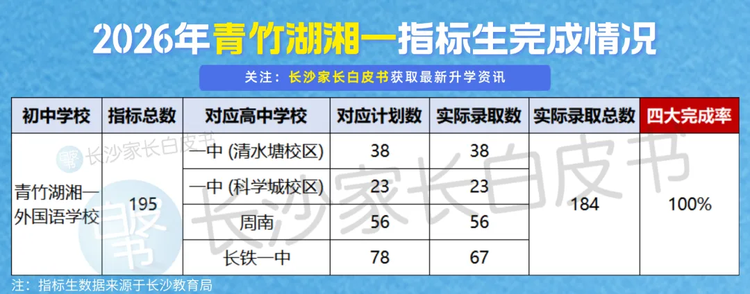 喜报!长沙106个配套入学楼盘对口学校中考成绩曝光!这些学校超牛!-第16张图片-四季读书网 喜报!长沙106个配套入学楼盘对口学校中考成绩曝光!这些学校超牛!-第16张图片-四季读书网