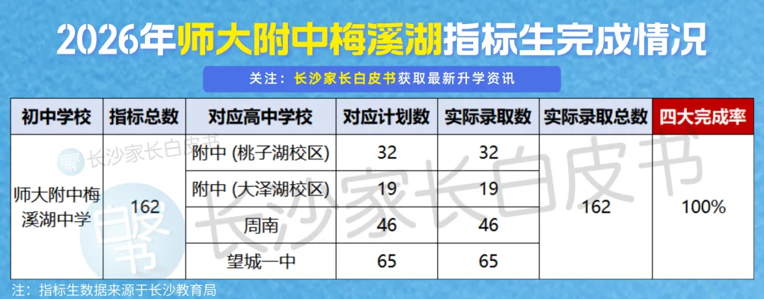 喜报!长沙106个配套入学楼盘对口学校中考成绩曝光!这些学校超牛!-第18张图片-四季读书网 喜报!长沙106个配套入学楼盘对口学校中考成绩曝光!这些学校超牛!-第18张图片-四季读书网