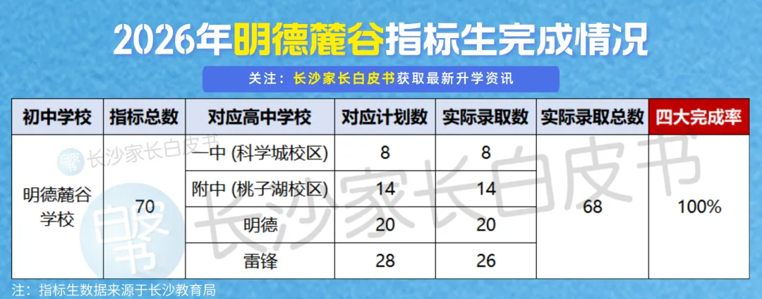 喜报!长沙106个配套入学楼盘对口学校中考成绩曝光!这些学校超牛!-第20张图片-四季读书网 喜报!长沙106个配套入学楼盘对口学校中考成绩曝光!这些学校超牛!-第20张图片-四季读书网