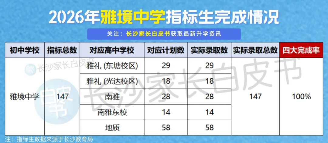 喜报!长沙106个配套入学楼盘对口学校中考成绩曝光!这些学校超牛!-第24张图片-四季读书网 喜报!长沙106个配套入学楼盘对口学校中考成绩曝光!这些学校超牛!-第24张图片-四季读书网