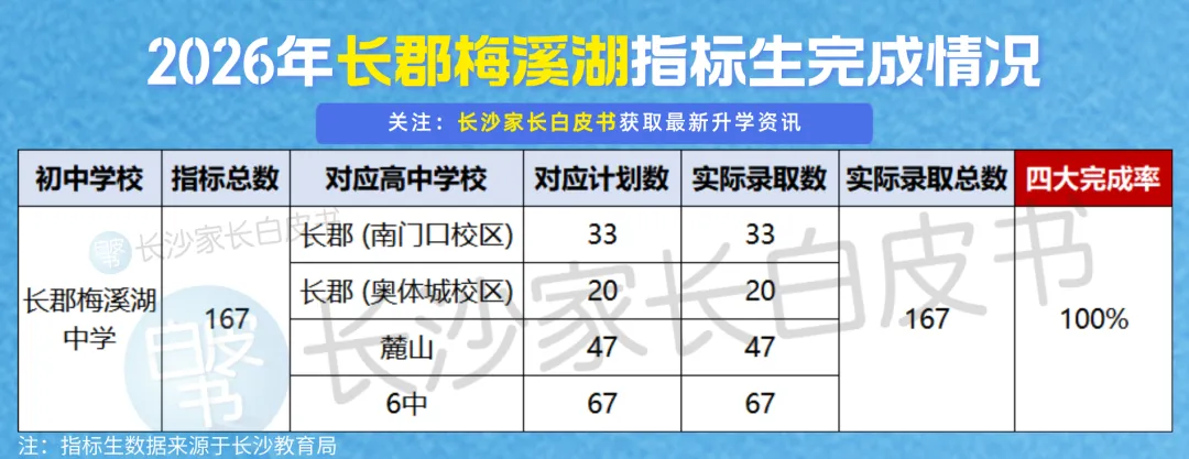 喜报!长沙106个配套入学楼盘对口学校中考成绩曝光!这些学校超牛!-第26张图片-四季读书网 喜报!长沙106个配套入学楼盘对口学校中考成绩曝光!这些学校超牛!-第26张图片-四季读书网