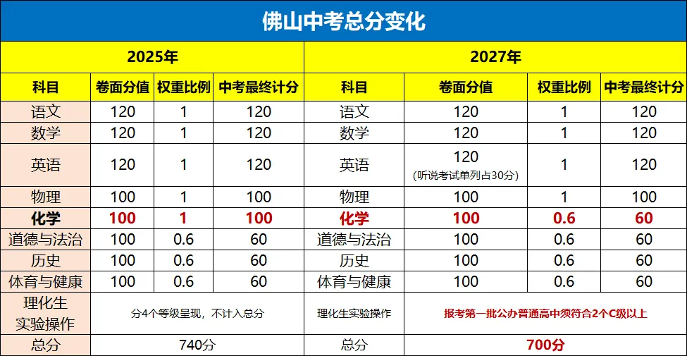 山中考总分将降至700分,2027中考生注意这些变化!-第4张图片-四季读书网